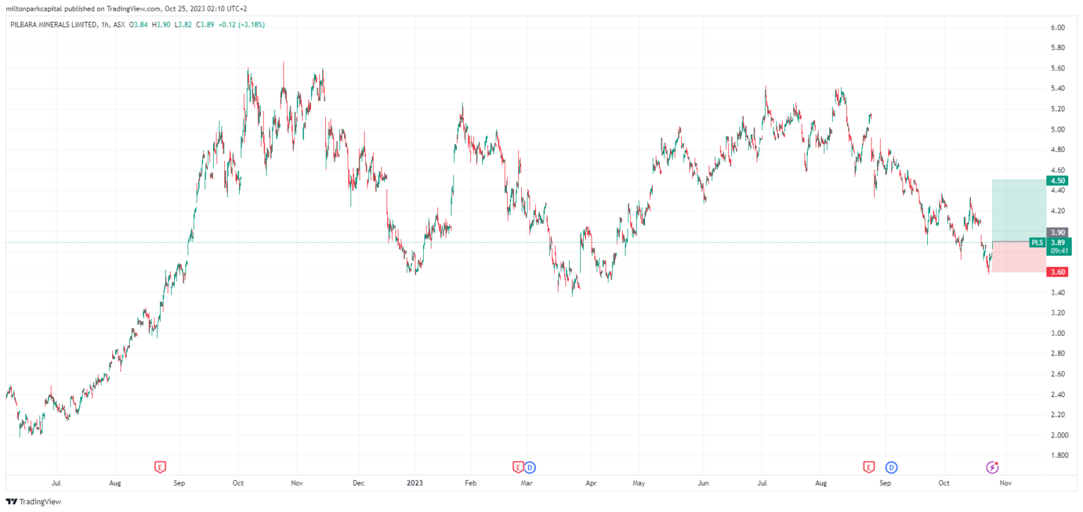 Alpha Portfolio Buy Pilbara Minerals Ltd (PLS) MPC Markets