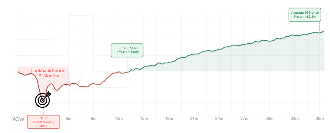 How the Strategy Performs Over 36 Months — MPC Markets
