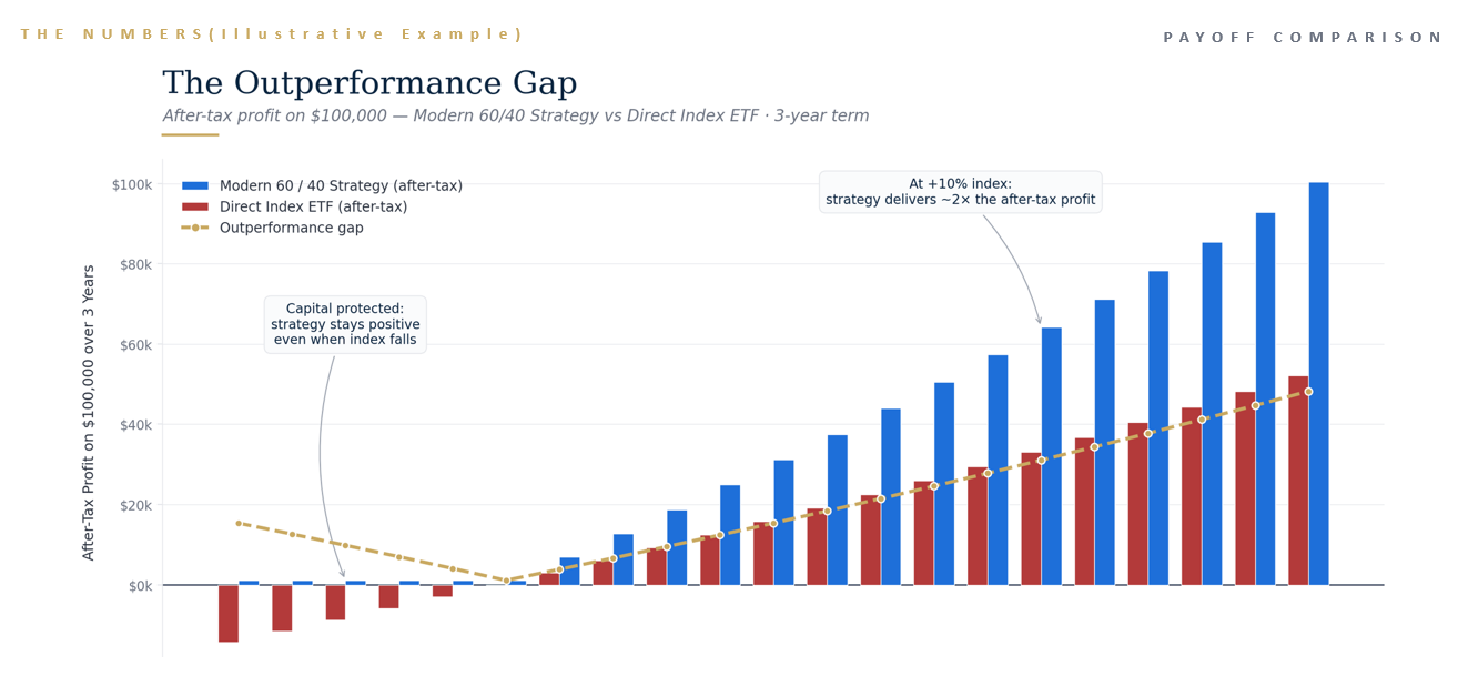 The Outperformance Gap — Modern 60/40 Strategy vs Direct Index ETF after tax