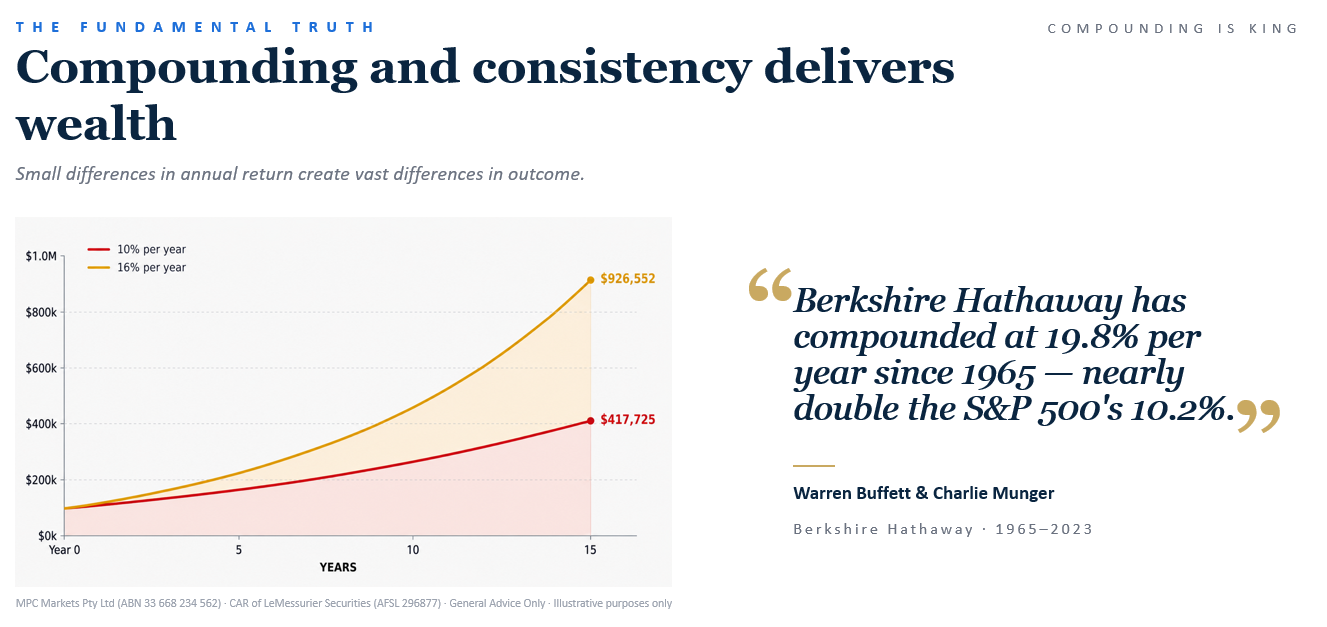 Compounding and consistency delivers wealth — 10% vs 16% per year over 15 years