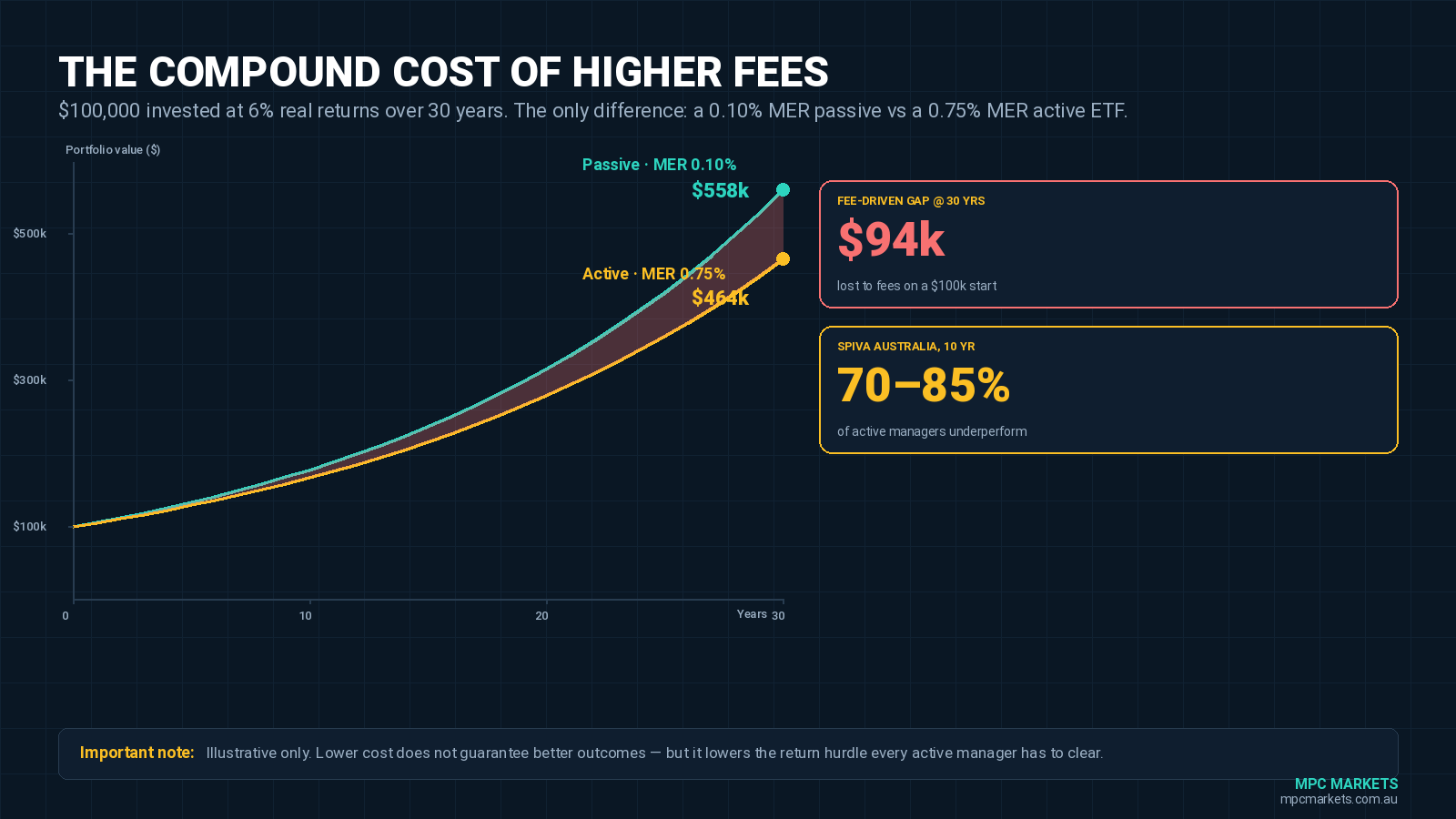 Infographic comparing fee drag between active and passive ETFs over 30 years