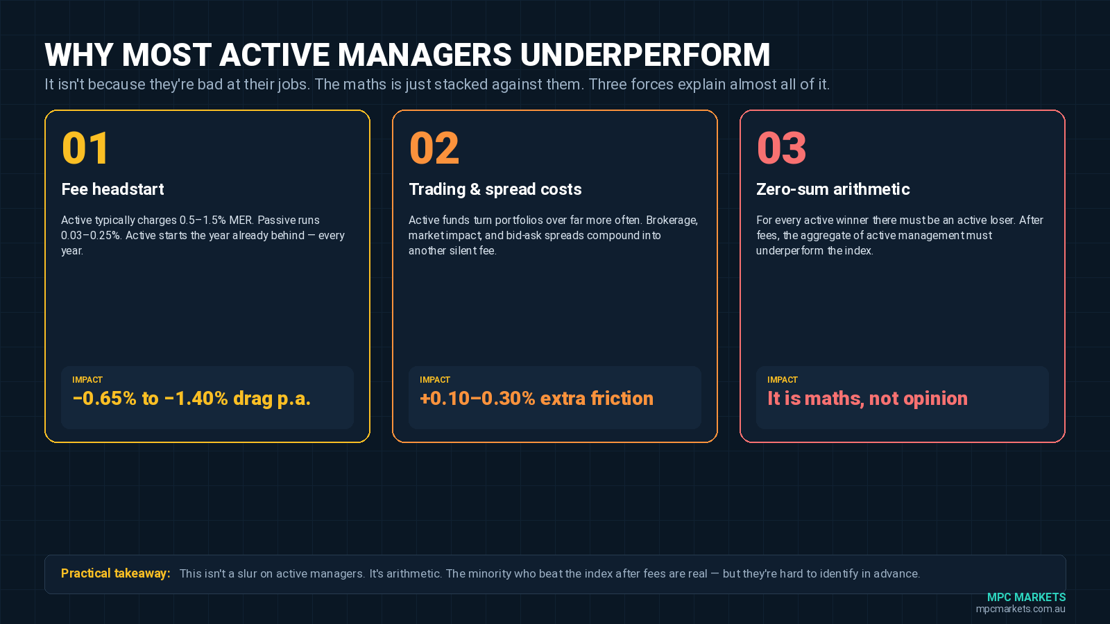 Infographic explaining the three structural reasons active management underperforms passive