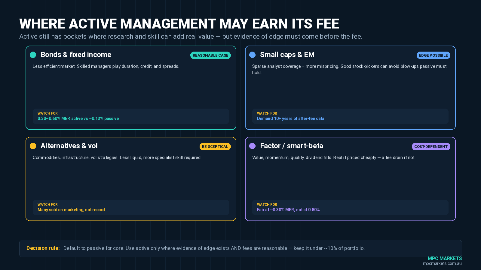 Infographic showing the market segments where active management has the strongest case