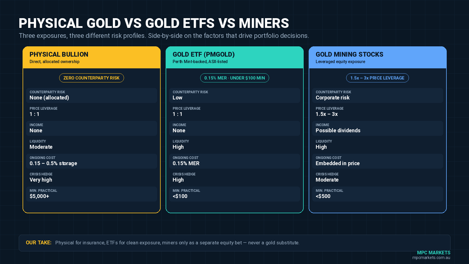 Comparison matrix showing physical gold, gold ETFs, and mining stocks across key factors for Australian investors