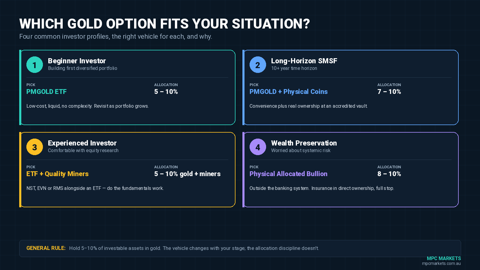 Decision flowchart helping Australian investors choose between physical gold, ETFs, and mining stocks