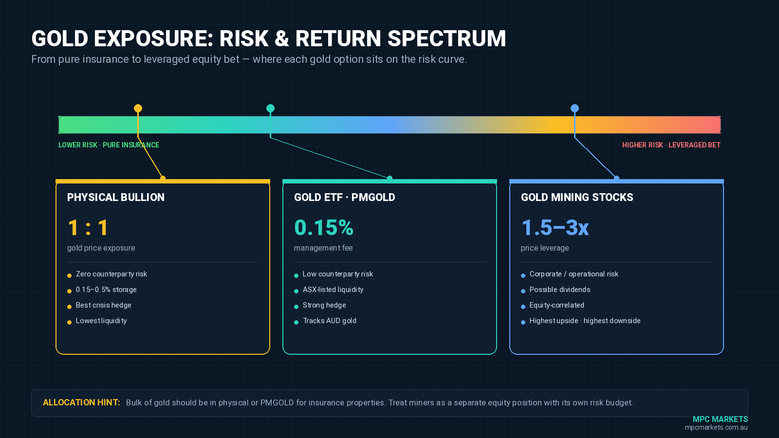 Risk spectrum showing gold investment options from lowest to highest risk for Australian portfolios