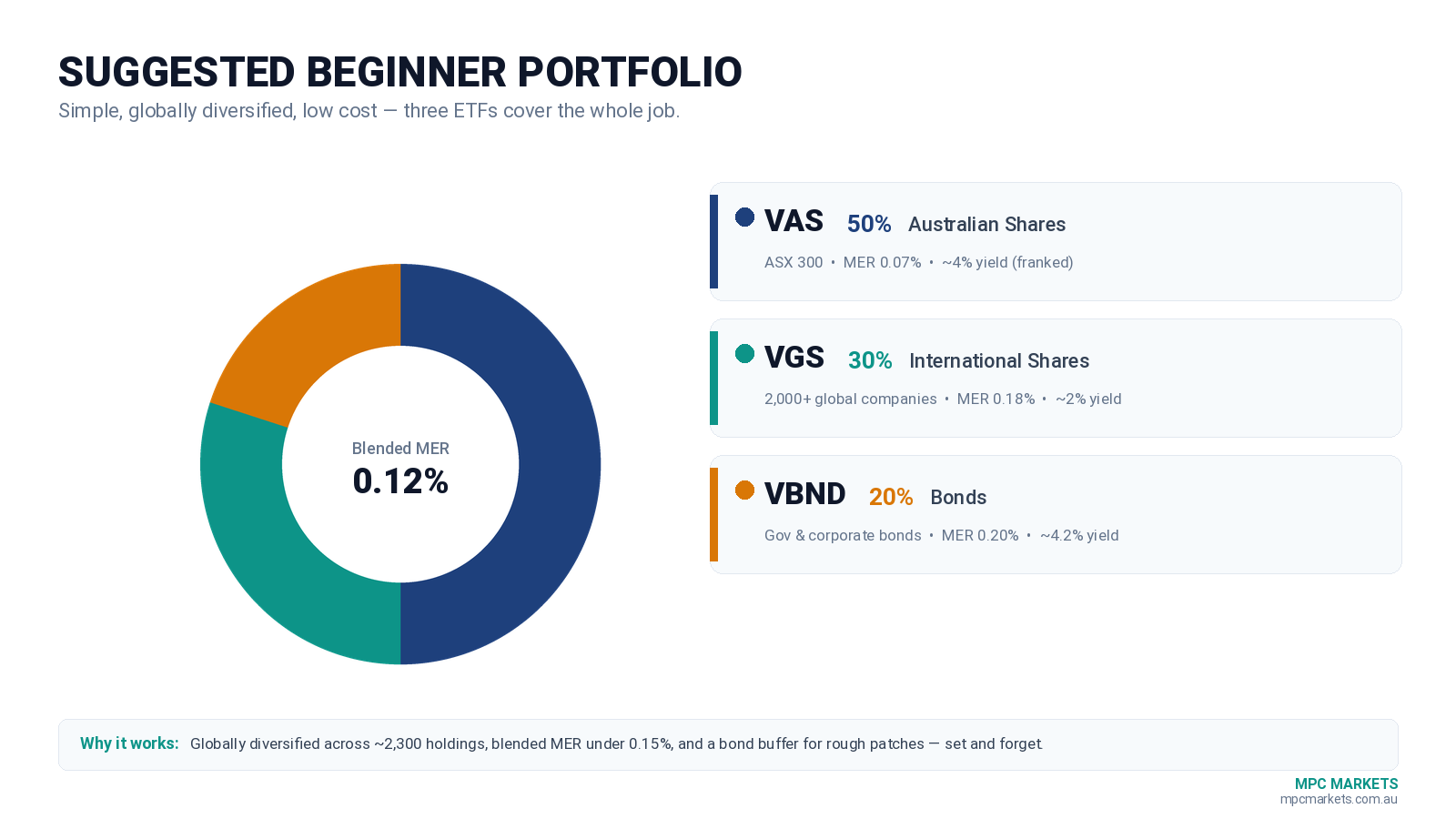 Suggested beginner ETF portfolio allocation: 50% VAS Australian Shares, 30% VGS International Shares, 20% VBND Bonds