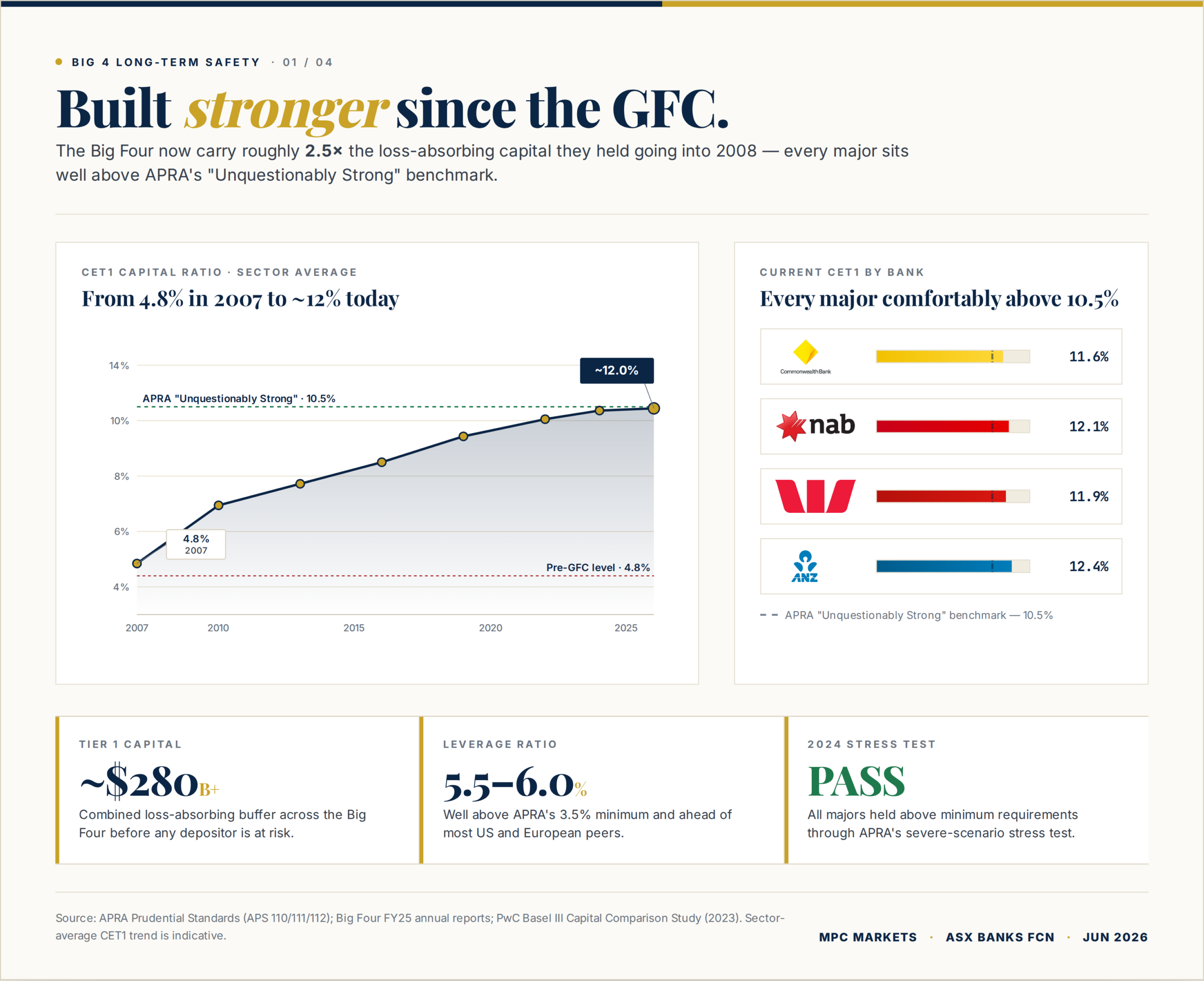 Big Four Australian bank capital strength comparison showing CET1 ratios rising from 4.8% pre-GFC to approximately 12% in 2026, well above APRA's unquestionably strong benchmark