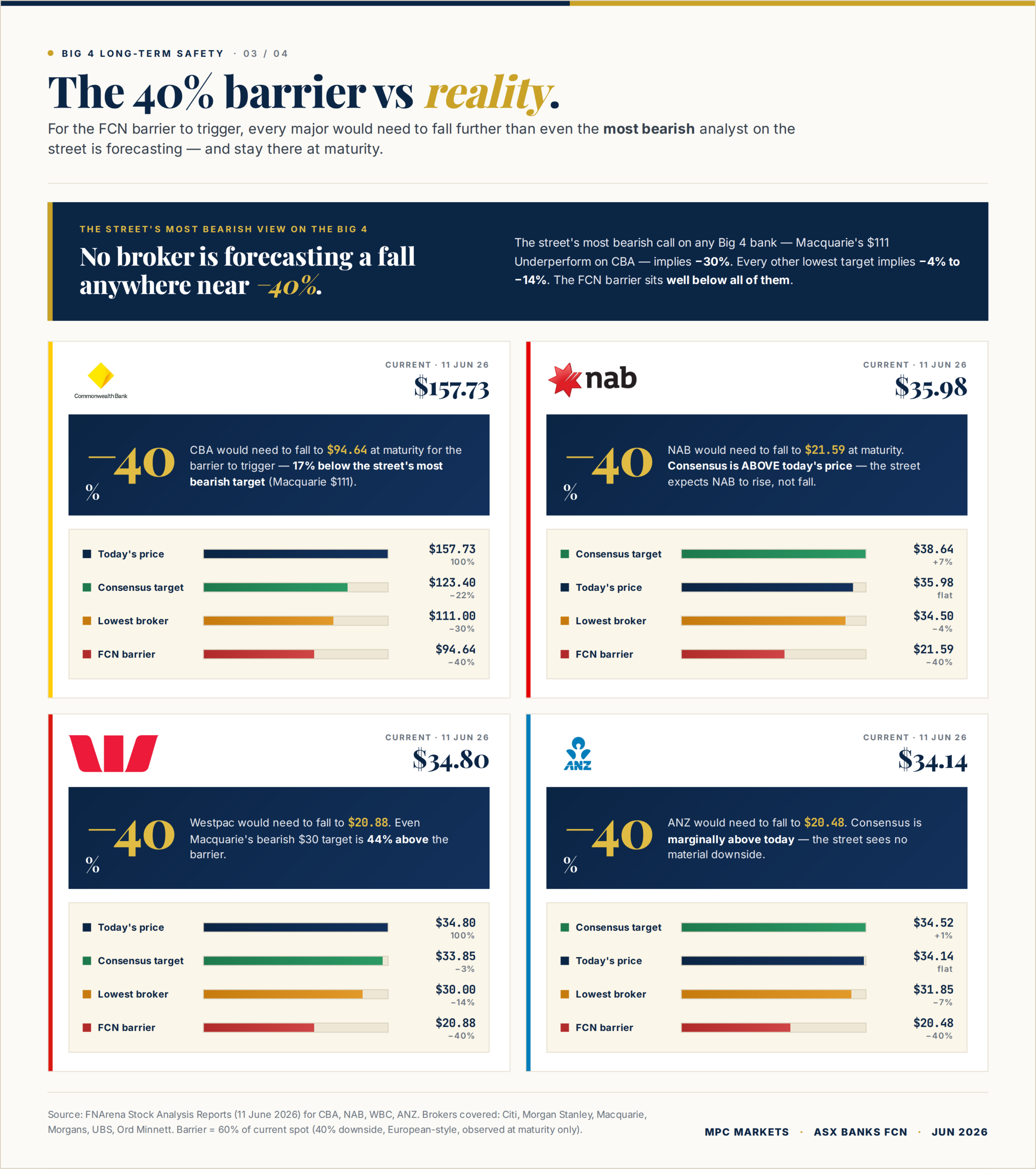 The 40% FCN barrier versus current analyst targets for CBA, NAB, WBC and ANZ showing barrier sits well below even the most bearish broker forecasts